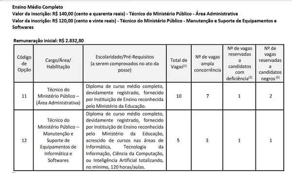 Vagas e salários foram divulgados por Reprodução