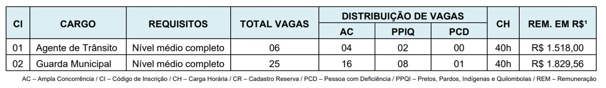Vagas do concurso por Reprodução