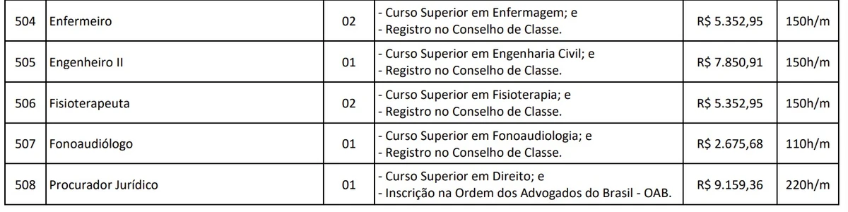 Vagas e salários foram divulgados por Reprodução