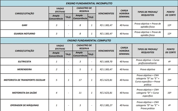 Vagas e salários por Reprodução
