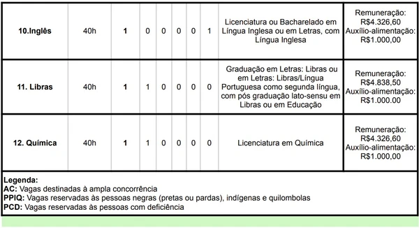 Vagas e salários foram divulgadas por Reprodução