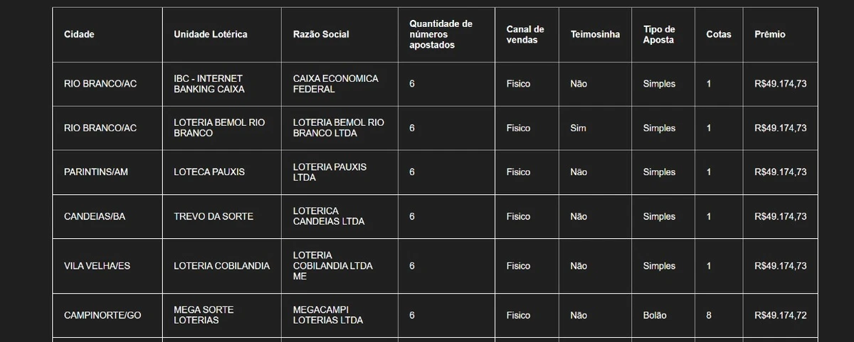 Confira alguns dos vencedores da quina da Mega-Sena  por Captura de tela 