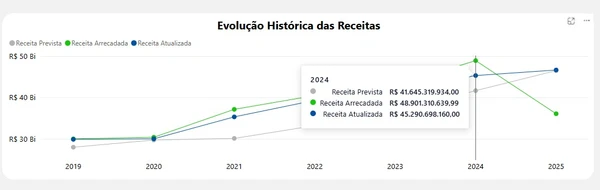 Dados da Transparência Bahia