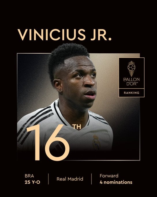 16º - Vini Jr (Real Madrid e Brasil)  por Reprodução
