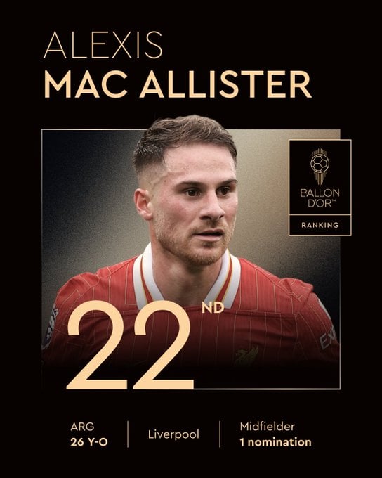 22º - Mac Allister (Liverpool e Argentina)  por Reprodução