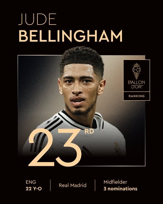 23º - Bellingham (Real Madrid e Inglaterra)  por Reprodução