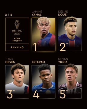 Atletas entre a 1ª e a 5ª posição no Troféu Kopa masculino por Reprodução