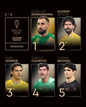 Atletas entre a 1ª e a 5ª posição no Troféu Yashin masculino por Reprodução