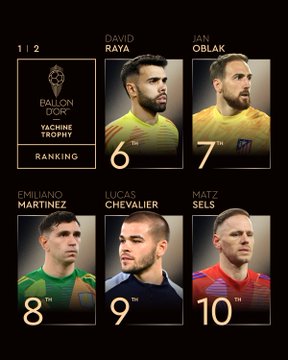 Atletas entre a 6ª e a 10ª posição no Troféu Yashin masculino por Reprodução