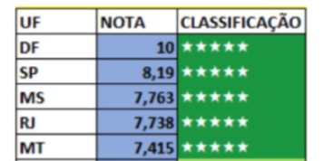 Estados mais seguros para motoristas por Reprodução 