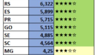 Estados mais seguros para motoristas por Reprodução 