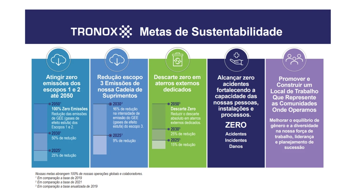 Tronox conta com metas de sustentabilidade em curto, médio e longo prazo  | por Tronox/Divulgação