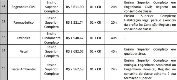 Vagas e cargos foram divul por Reprodução