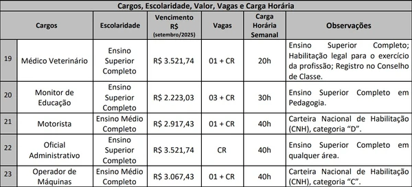Vagas e cargos foram divul por Reprodução