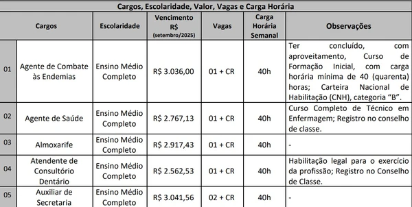 Vagas e salários foram divulgados por Reprodução