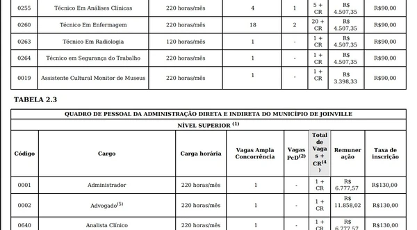 Vagas e salários foram divulgados por Reprodução