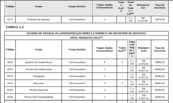 Vagas e salários foram divulgados por Reprodução