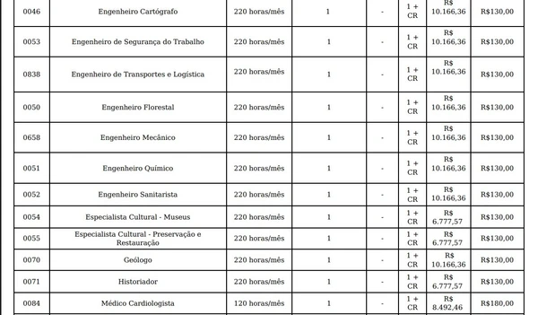 Vagas e salários foram divulgados por Reprodução