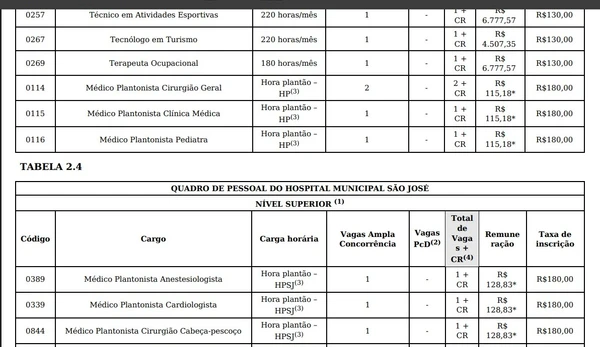Vagas e salários foram divulgados por Reprodução