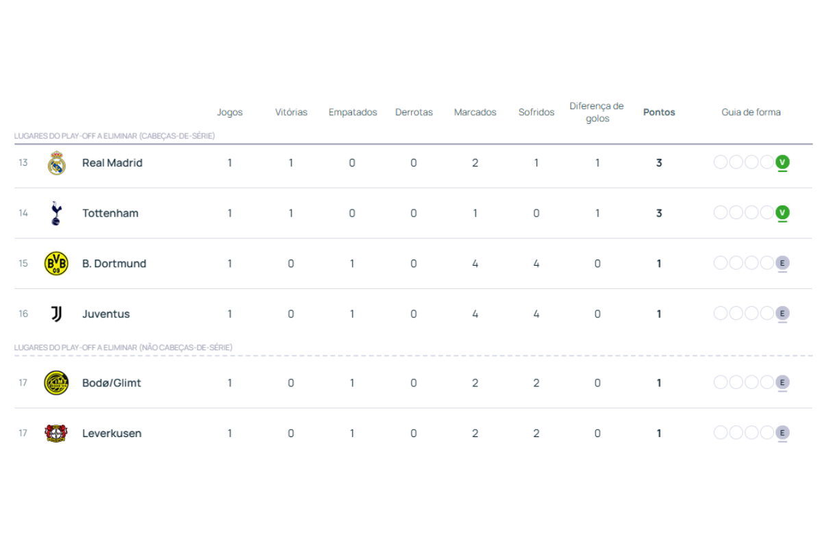 Tabela de classificação fase de liga Champions League 2025/26 por Reprodução