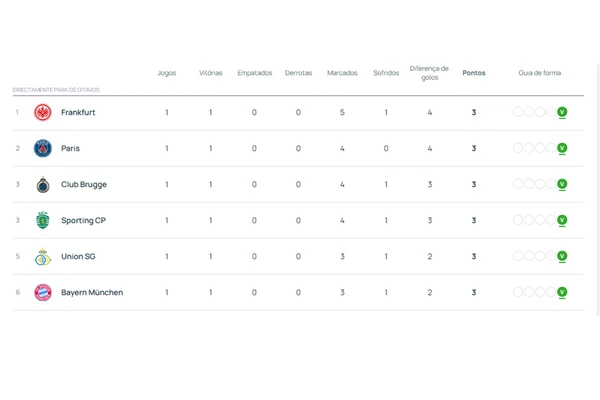 Tabela de classificação fase de liga Champions League 2025/26 por Reprodução
