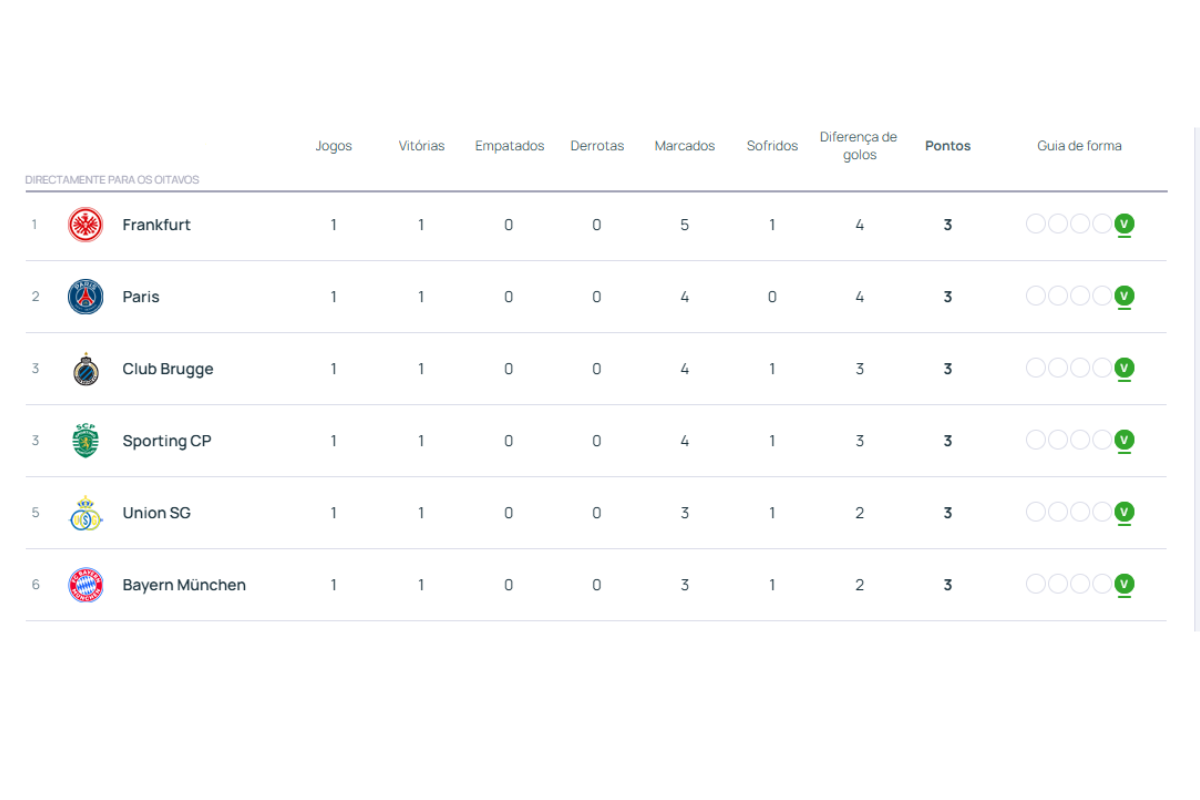 Tabela de classificação fase de liga Champions League 2025/26 por Reprodução