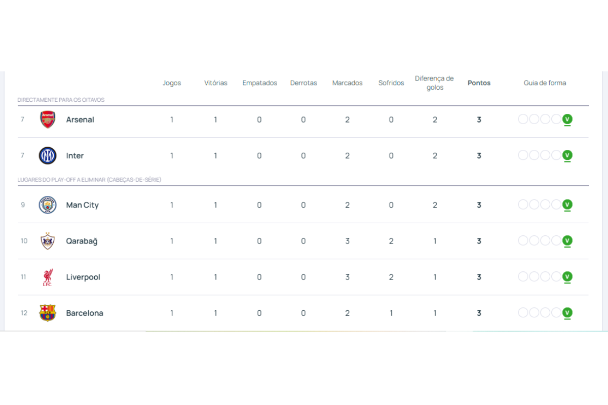 Tabela de classificação fase de liga Champions League 2025/26 por Reprodução