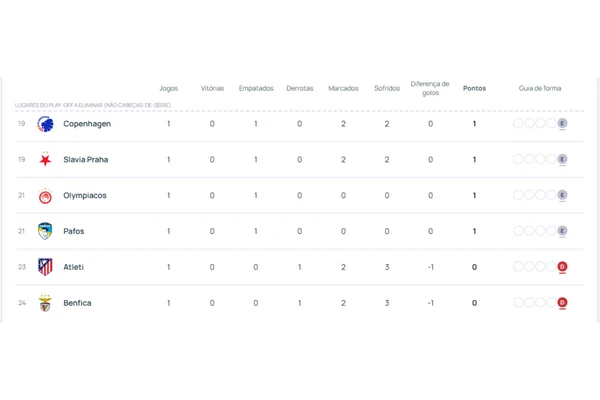 Tabela de classificação fase de liga Champions League 2025/26 por Reprodução