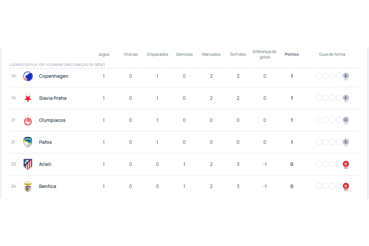 Tabela de classificação fase de liga Champions League 2025/26 por Reprodução