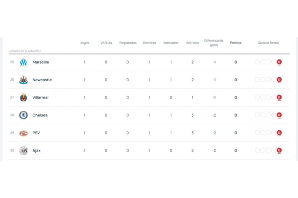 Tabela de classificação fase de liga Champions League 2025/26 por Reprodução