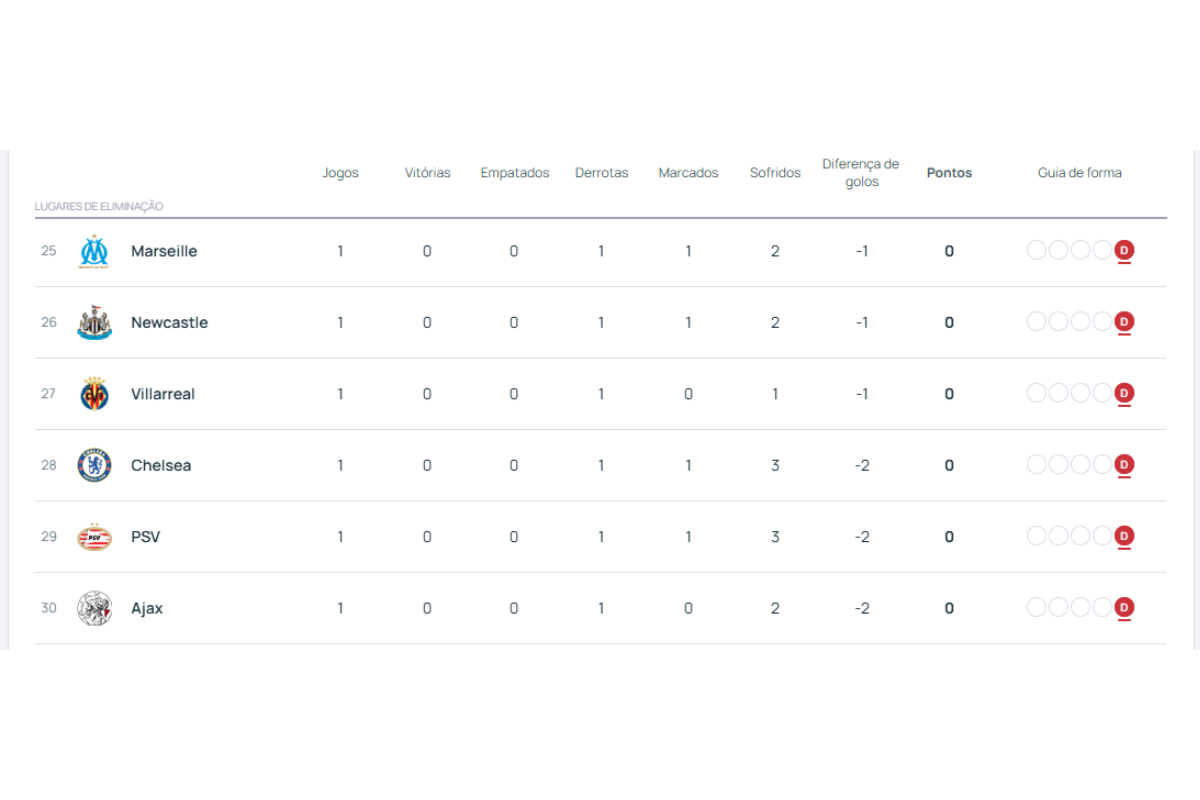 Tabela de classificação fase de liga Champions League 2025/26 por Reprodução
