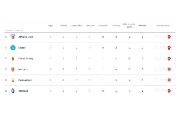 Tabela de classificação fase de liga Champions League 2025/26 por Reprodução