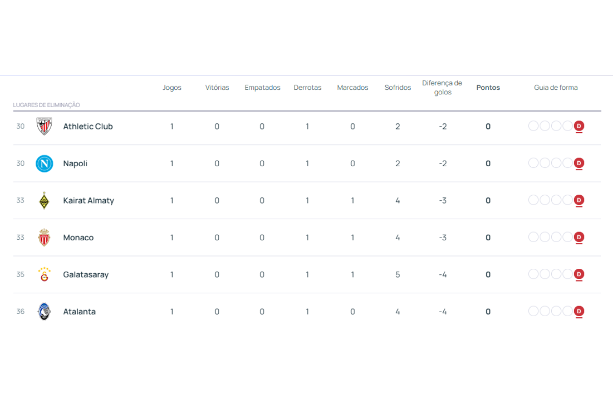 Tabela de classificação fase de liga Champions League 2025/26 por Reprodução