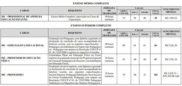 Vagas do concurso de Lagoa da Prata