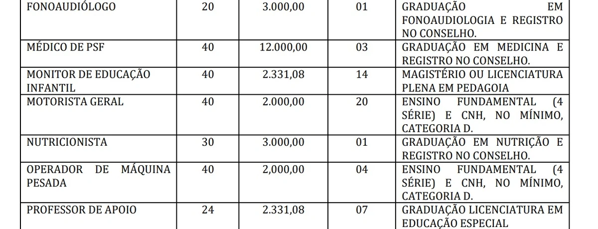 Vagas e salários foram divulgados por Reprodução