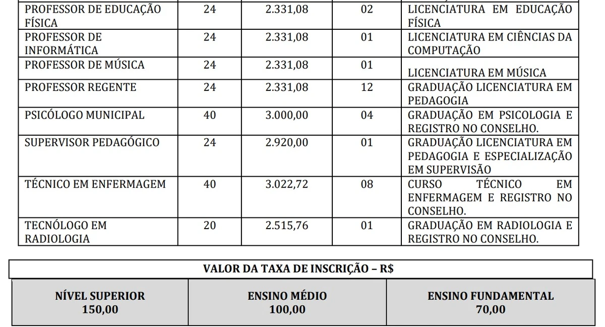 Vagas e salários foram divulgados por Reprodução