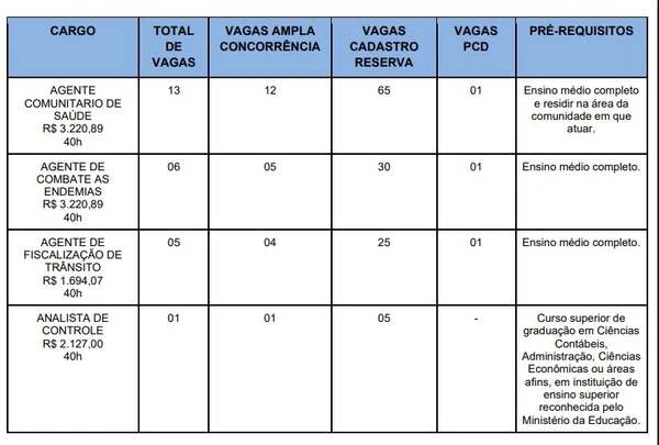 Vagas e salários foram divulgados por Reprodução
