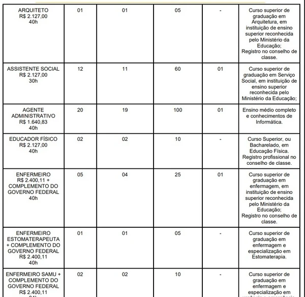 Vagas e salários foram divulgados por Reprodução