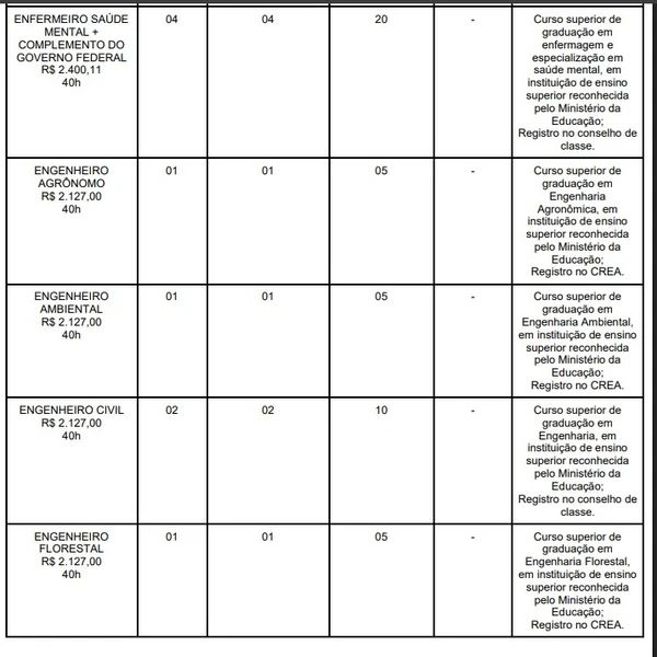 Vagas e salários foram divulgados por Reprodução