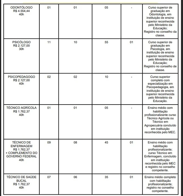 Vagas e salários foram divulgados por Reprodução
