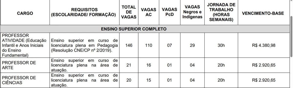 Vagas e salários foram divulgadas por Reprodução