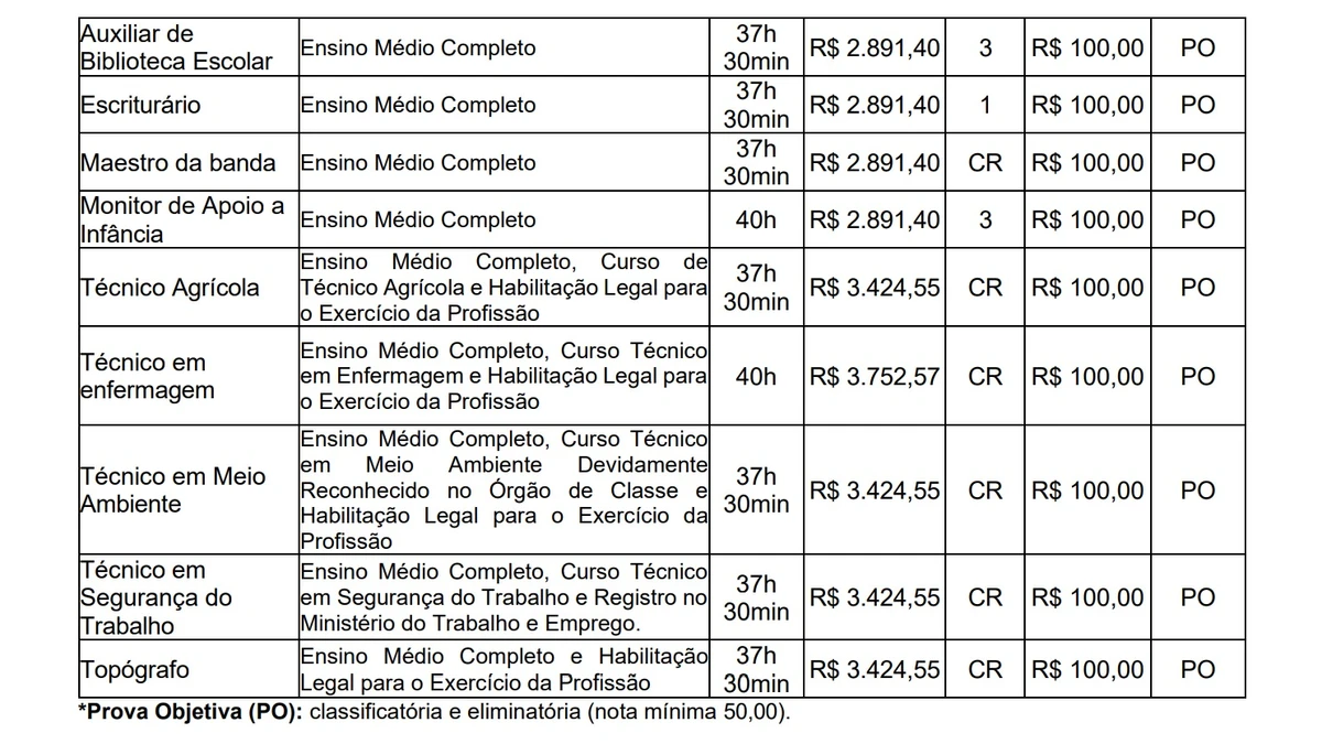 Vagas e salários foram divulgados por Reprodução