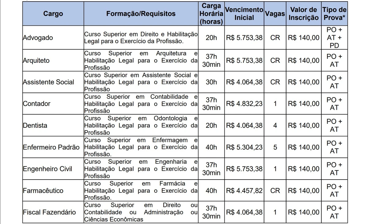 Vagas e salários foram divulgados por Reprodução