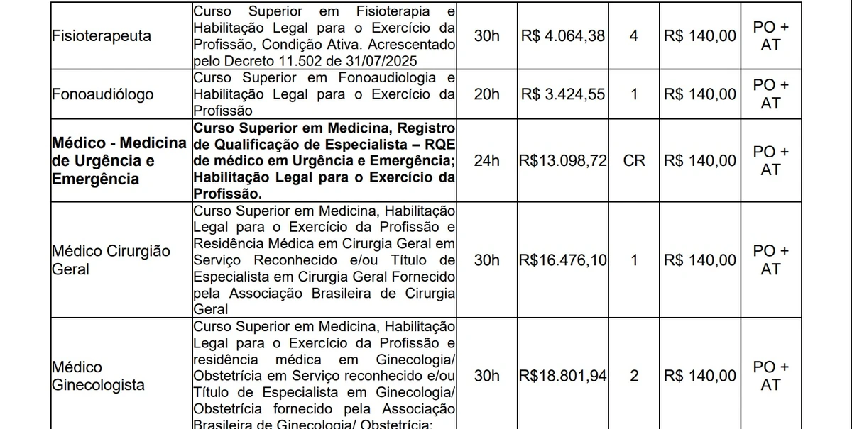 Vagas e salários foram divulgados por Reprodução