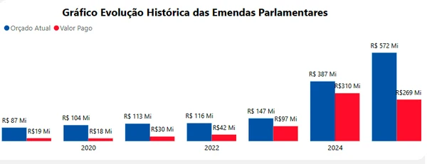 Dados da Transparência Bahia