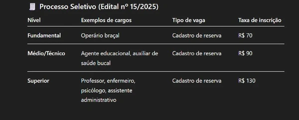 Prefeitura abre concurso com vagas de nível fundamental ao superior e salários de até R$ 14,2 mil por Captura de tela, com auxílio de IA