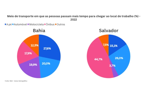 Meio de transporte em que as pessoas passam mais tempo para chegar ao trabalho na Bahia e em Salvador por Divulgação/IBGE