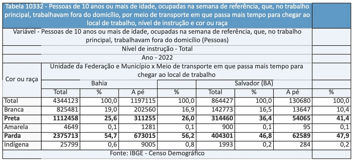 Meio de transporte em que passa mais tempo para chegar ao trabalho na Bahia e em Salvador por Divulgação/IBGE