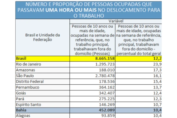 Número e proporção de pessoas ocupadas que passavam uma hora ou mais no deslocamento para o trabalho por Divulgação/IBGE