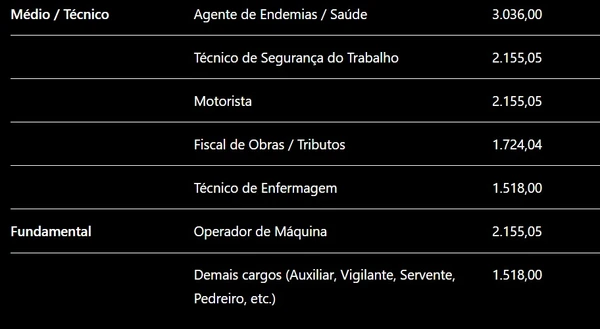 Prefeitura baiana abre mais de 160 vagas com salários de até R$ 7 mil por Com auxílio de IA 